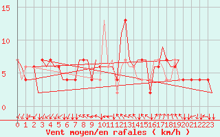 Courbe de la force du vent pour Zagreb / Pleso