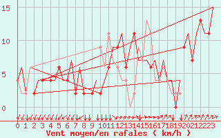 Courbe de la force du vent pour Alghero