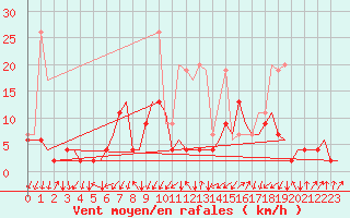 Courbe de la force du vent pour Samedam-Flugplatz