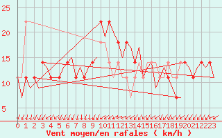 Courbe de la force du vent pour Kiruna Airport