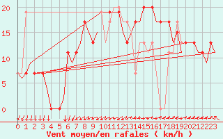 Courbe de la force du vent pour Menorca / Mahon