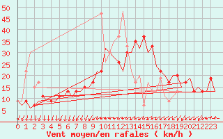 Courbe de la force du vent pour Leon / Virgen Del Camino