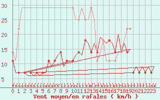 Courbe de la force du vent pour Vlissingen