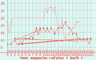 Courbe de la force du vent pour Nuernberg