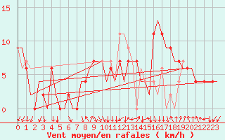Courbe de la force du vent pour Jerez De La Frontera Aeropuerto