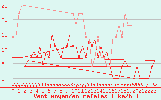 Courbe de la force du vent pour Bucuresti / Imh