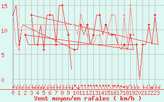 Courbe de la force du vent pour Reus (Esp)