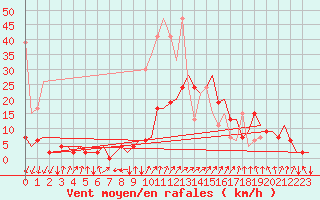 Courbe de la force du vent pour Samedam-Flugplatz