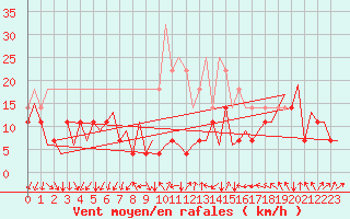 Courbe de la force du vent pour Oslo / Gardermoen