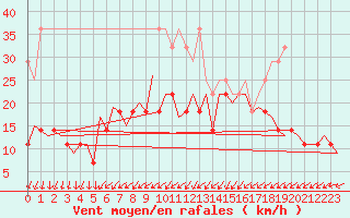 Courbe de la force du vent pour Erfurt-Bindersleben