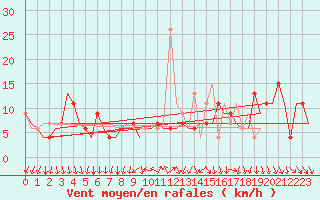 Courbe de la force du vent pour Madrid / Barajas (Esp)