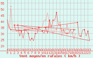 Courbe de la force du vent pour Hierro / Aeropuerto