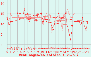 Courbe de la force du vent pour Menorca / Mahon