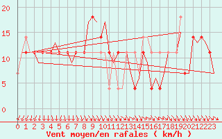 Courbe de la force du vent pour Ornskoldsvik Airport