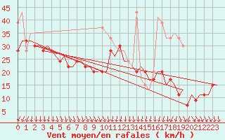 Courbe de la force du vent pour Holbeach