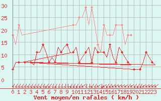 Courbe de la force du vent pour Muenster / Osnabrueck