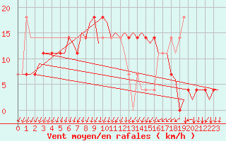 Courbe de la force du vent pour Kemi