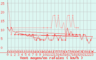 Courbe de la force du vent pour Berlin-Tegel