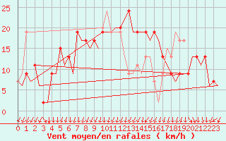 Courbe de la force du vent pour Jerez De La Frontera Aeropuerto