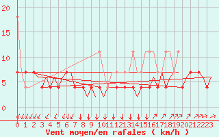 Courbe de la force du vent pour Beauvechain (Be)