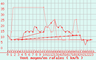 Courbe de la force du vent pour Szeged