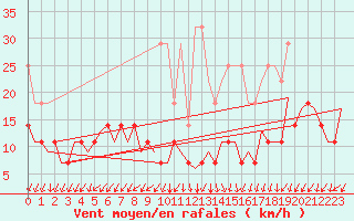 Courbe de la force du vent pour Frankfort (All)