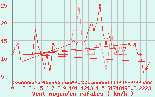 Courbe de la force du vent pour Utti