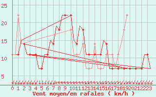 Courbe de la force du vent pour Kecskemet