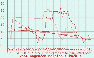 Courbe de la force du vent pour Valencia / Aeropuerto
