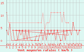 Courbe de la force du vent pour Arad