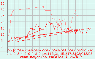 Courbe de la force du vent pour Kuusamo