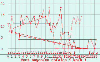 Courbe de la force du vent pour Debrecen