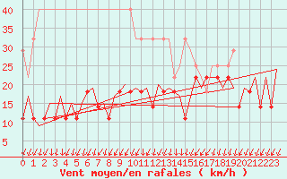 Courbe de la force du vent pour Frankfort (All)