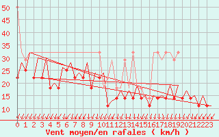 Courbe de la force du vent pour Platform J6-a Sea