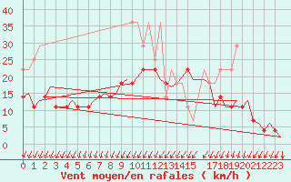 Courbe de la force du vent pour Muenster / Osnabrueck