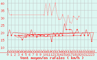Courbe de la force du vent pour Frankfort (All)