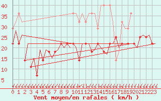 Courbe de la force du vent pour Frankfort (All)