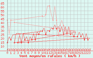 Courbe de la force du vent pour Frankfort (All)