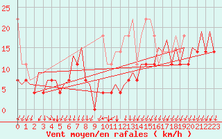 Courbe de la force du vent pour Platform J6-a Sea