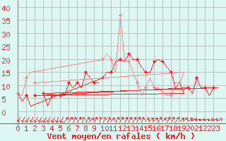 Courbe de la force du vent pour Madrid / Barajas (Esp)