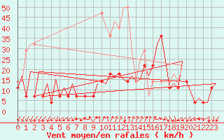 Courbe de la force du vent pour Frankfort (All)