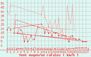 Courbe de la force du vent pour Frankfort (All)