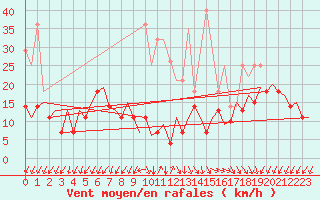 Courbe de la force du vent pour Frankfort (All)