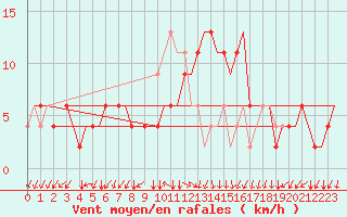 Courbe de la force du vent pour Alghero