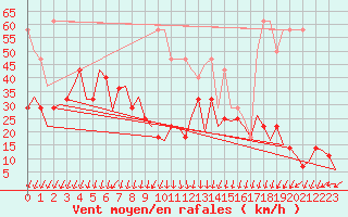 Courbe de la force du vent pour Oostende (Be)