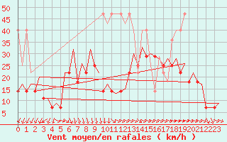 Courbe de la force du vent pour Lelystad