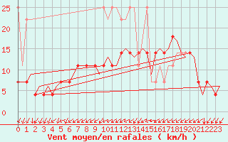Courbe de la force du vent pour Rotterdam Airport Zestienhoven