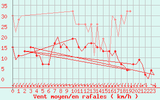 Courbe de la force du vent pour Genve (Sw)