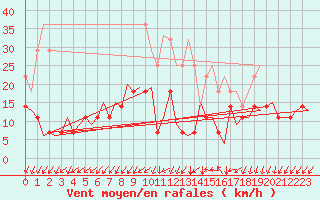 Courbe de la force du vent pour Saarbruecken / Ensheim