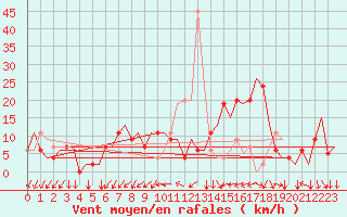 Courbe de la force du vent pour Torino / Caselle